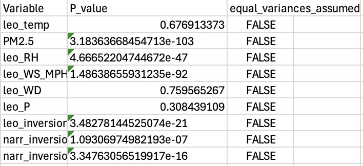 Statistical T-Test Hypotheses Results